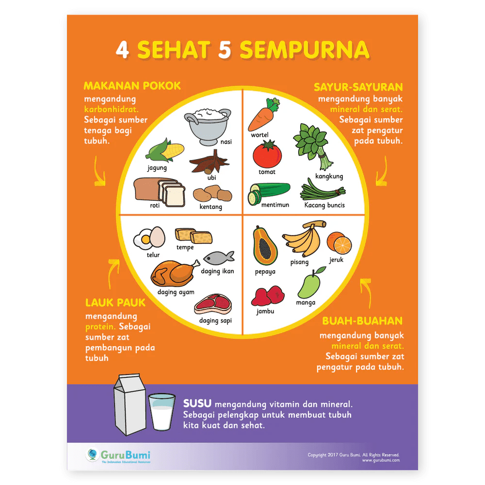 Menu 4 Sehat 5 Sempurna Versi Anak Milenial
